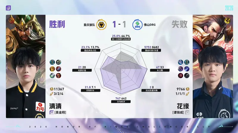 在线游戏-狼队/DRG第2局数据对比：道崽蚩奼完全包围梦岚狄仁杰